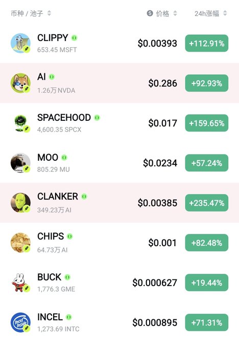 Mobile app screenshot showing a cryptocurrency or token price list with entries including CLIPPY ($0.00393, +112.91%), AI ($0.286, +92.93%), SPACEHOOD ($0.017, +159.65%), MOO, CLANKER ($0.00385, +235.47%), CHIPS, BUCK, and INCEL.