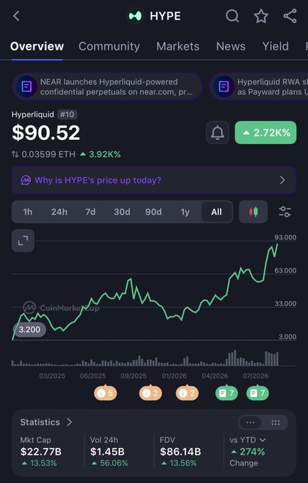 A screenshot of a cryptocurrency tracking page on CoinMarketCap showing HYPE (Hyperliquid) at a price of $90.52, with a market cap of $22.77B and a 274% year-to-date increase.