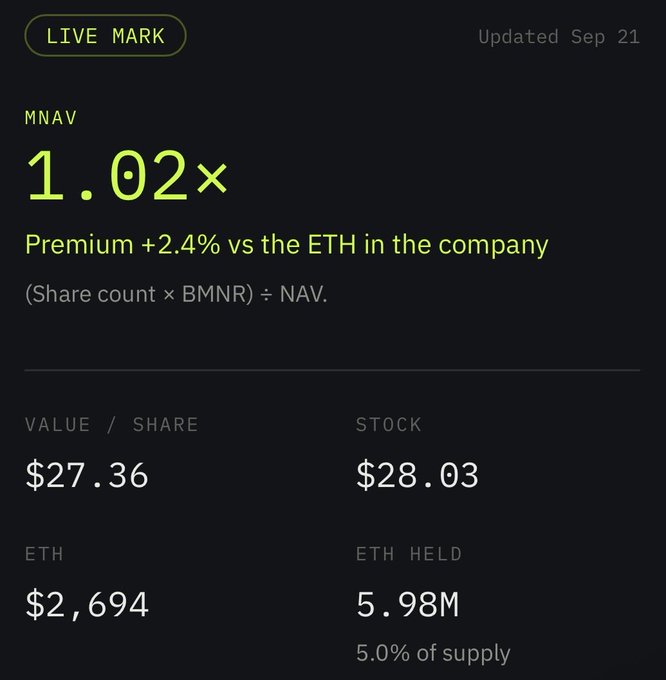 A financial dashboard labeled 'LIVE MARK' showing 'MNAV 1.02x' and stock/ETH metrics for a company.