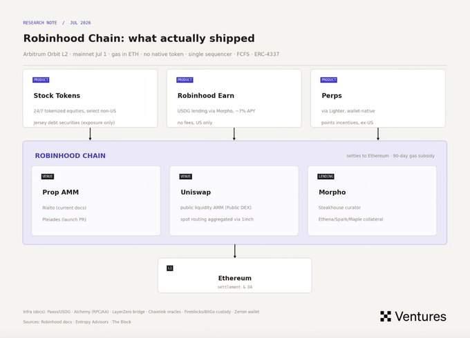 A diagram breaking down the Robinhood Chain mainnet launch (Arbitrum Orbit L2, gas in ETH, settling to Ethereum, FCS + ERC-4337), showing three user-facing products—Stock Tokens (247 tokenized equities, non-US), Robinhood Earn (~7% APY USDC lending via Morpho), and Perps (via Lighter, ex-US)—each routed through onchain primitives (Prop AMM, Uniswap, Morpho).