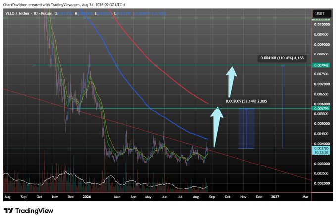 A TradingView chart for the WELIO/Tether pair on KuCoin showing a technical analysis with moving averages, resistance levels marked at 0.004168 and 0.002005, and arrows pointing to projected price targets extending into 2027.