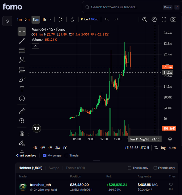 The image shows a trading chart for the Mario64 token (ticker MARIO64) on the fomo platform, displaying a dramatic price spike from around $300K to nearly $3.2M market cap over the course of the trading day. The chart highlights trader "trenches_eth" at the bottom, who holds 18.5M MARIO64 worth $36,489.20 with an impressive +364.24% gain, supporting the post's claim of an "$8,000 buy at $400K marketcap now worth $30,000."