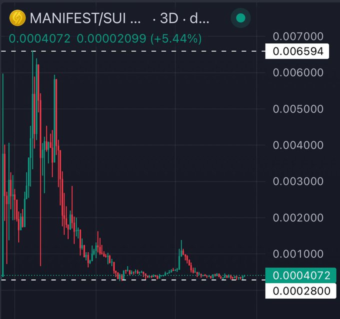 A candlestick chart showing the price of MANIFEST/SUI cryptocurrency, currently at 0.0004072 with a 5.44% gain, against a dark background.
