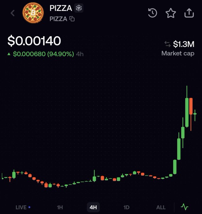 A cryptocurrency chart for PIZZA token shows a price of $0.00140, up 94.90% ($0.000680), with a $1.3M market cap displayed on a 4H timeframe.