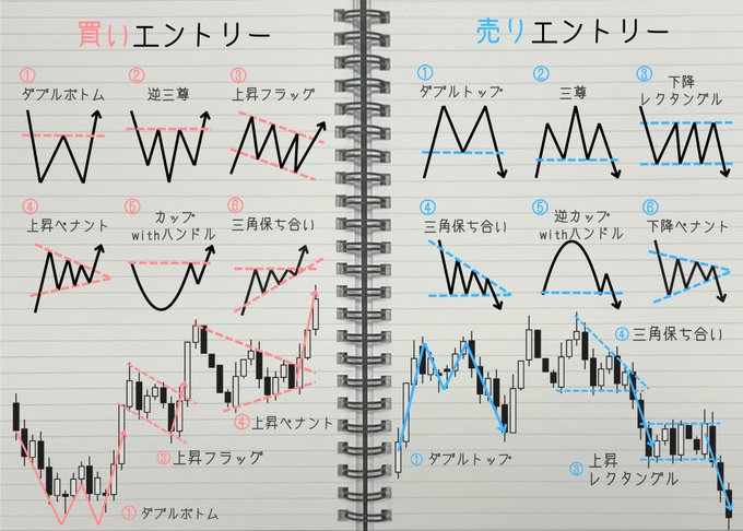 A hand-drawn cheat sheet on notebook paper illustrating six common candlestick chart entry patterns each for buying (買いエントリー) and selling (売りエントリー), including ダブルボトム/ダブルトップ (double bottom/top), 逆三尊/三尊 (inverse/normal triple peaks), 上昇フラッグ/下降レクタンギュラ (rising flag/falling rectangle), 上昇ペナント/三角保ち合い (rising pennant/triangle consolidation), and カップwithハンドル (cup with handle), with examples overlaid on actual price charts—perfect for beginners learning chart patterns.