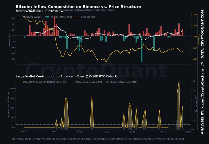 CryptoQuant chart titled 'Bitcoin: Inflow Composition on Binance vs. Price Structure' showing Binance netflow, BTC price, and large-wallet contribution data from May to August.