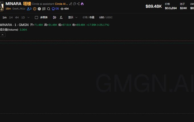 A trading chart for the MINARA (GMGN) token shows a current price of $89.48K with a 24-hour gain of +25.17%, illustrating the dramatic rise referenced in the post's "8k→9w" claim (an 11x increase from approximately $8K to nearly $90K).