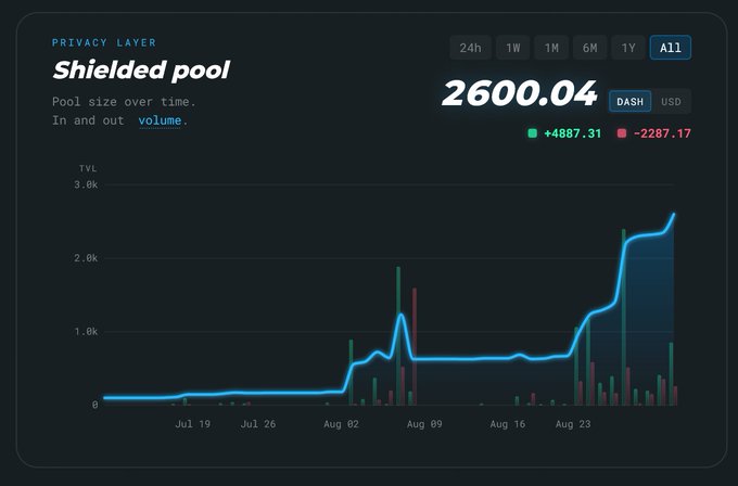 A 'Shielded pool' analytics chart for DASH cryptocurrency showing pool size over time at 2600.04 DASH, with a line graph trending upward and volume changes of +4887.31 and -2287.17.