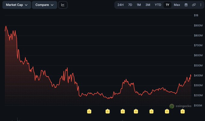 A cryptocurrency price chart from coingecko showing a downward red line trend over a 'Max' timeframe, with values ranging from $100M to $1B, featuring several yellow folder icons at the bottom.