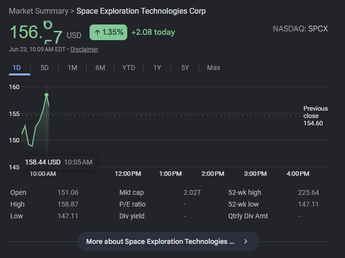 The image shows a graph displaying the price of space exploration technologies over time, from the beginning of the year until today. The data represents the daily average prices for the stocks with an upward trend during June through September. In addition to this, there is information about Space Exploration Technologies Corp and its stock. The image also features text that provides more details on the stock market trends as well as some general information regarding space exploration.