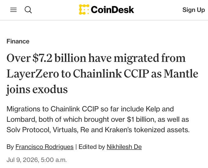 A CoinDesk article headline reads: "Over $7.2 billion have migrated from LayerZero to Chainlink CCIP as Mantle joins exodus," listing major migrations including Kelp and Lombard (each over $1 billion), Solv Protocol, Virtuals, Re, and Kraken's tokenized assets. This aligns with the post's commentary on the ongoing "LayerZero migration mogging," highlighting how projects are continuing to leave LayerZero's infrastructure for Chainlink's cross-chain solution.
