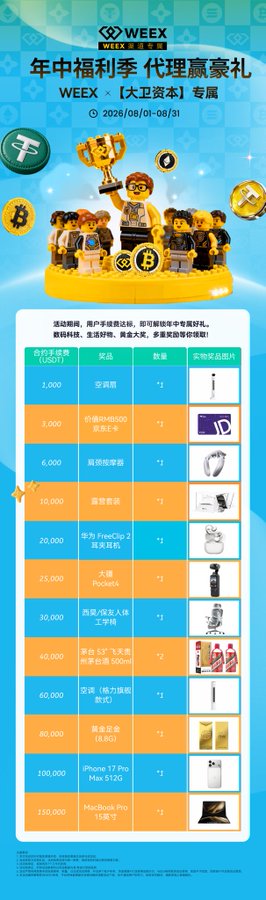 A promotional poster for WEEX's mid-year "代理赢豪礼" (Agent Wins Big Gifts) event, running from 2026/08/01-08/31, featuring a tiered reward table where agents earn prizes (including a trophy, USDT bonuses, FreeClip 2 earbuds, iPhone 17 Pro Max, and MacBook Pro) based on invitee USDT trading volumes ranging from 1,000 to 150,000+. The image aligns with the post's promotion of WEEX registration perks, visually showcasing the exclusive rewards available to users who sign up through the affiliated link.