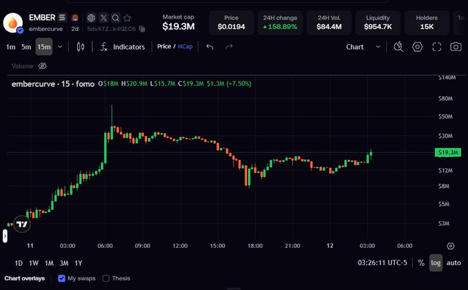 A cryptocurrency chart showing the EMBER (SoVATZ...KMQEC6) token price at $0.0194 with a 158.89% 24-hour increase, featuring a 15-minute candlestick chart that displays a sharp spike upward followed by consolidation around the $19.3M market cap level. The visible trading volume and bullish price action align with the post describing EMBER as "looking spicy."