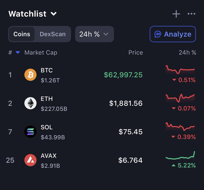 A crypto watchlist displays Bitcoin (BTC) at $62,997.25, Ethereum (ETH) at $1,881.56, Solana (SOL) at $75.45, and Avalanche (AVAX) at $6.764, with AVAX standing out as the only gainer in the last 24 hours at +5.22%, supporting the post's enthusiasm about AVAX's performance.