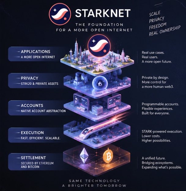 An infographic for "STARKNET - THE FOUNDATION FOR A MORE OPEN INTERNET," listing values "SCALE PRIVACY FREEDOM REAL OWNERSHIP" and showing a layered city structure with sections for Applications, Privacy, Accounts, Execution, and Settlement secured by Ethereum and Bitcoin.