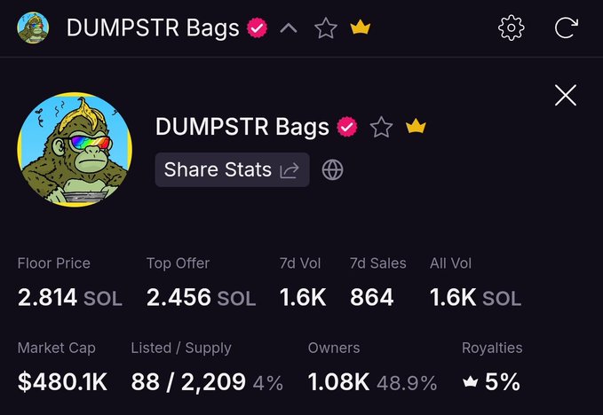 The image shows a marketplace stats panel for "DUMPSTR Bags," displaying key metrics including a floor price of 2.814 SOL, top offer of 2.456 SOL, 7-day volume of 1.6K SOL, 864 sales in 7 days, a market cap of $480.1K, 1.08K owners (48.9%), and 5% royalties. The stats visually corroborate the post's claim of a price surge, showing the collection's floor has climbed to 2.814 SOL—reflecting the roughly 4x increase from the 0.69 SOL mint price mentioned.