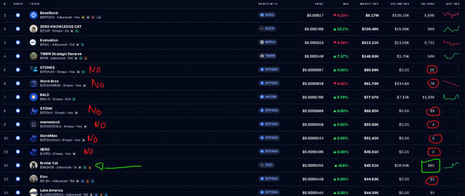 A cryptocurrency tracking list shows tokens like 'SeedBurst', 'ZERO KNOWLEDGE CAT', and 'Border Collie' with various price changes, some annotated with red 'No' marks and one with a green arrow.