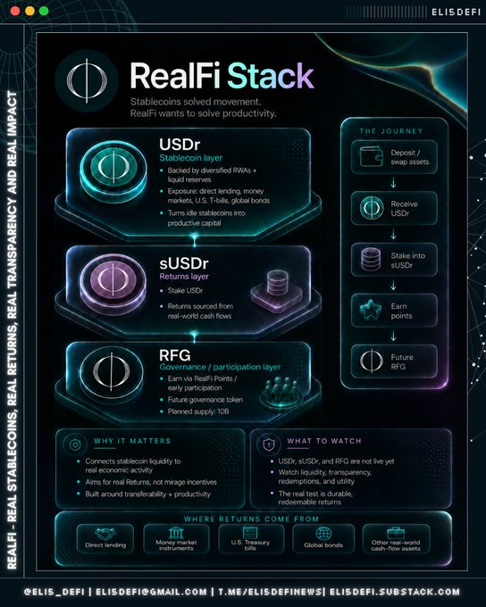 An infographic titled 'RealFi Stack' by @elis_defi explaining a three-tier stablecoin system (USDr, sUSDr, RFG) with a 'THE JOURNEY' flow on the right and contact details at the bottom.