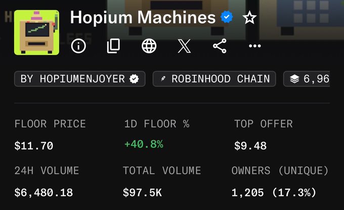 An NFT marketplace listing for 'Hopium Machines' on the Robinhood Chain, showing a floor price of $11.70 and a 1D floor increase of +40.8%.