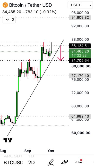 A 2-day candlestick chart of BTC/USD shows Bitcoin at $84,465.20, down 0.92%, with a descending pink arrow indicating a pullback toward a highlighted support zone of $81,705.64, aligning with the post's projected first pullback target of $81.7k–$81.2k.