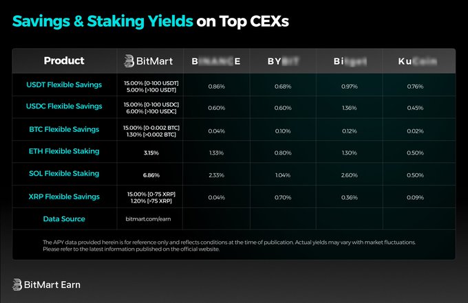 The image is a comparative table titled "Savings & Staking Yields on Top CEXs," showing BitMart, Binance, Bybit, Bitget, and KuCoin yields for USDT, USDC, BTC, ETH, SOL, and XRP flexible savings/staking. It relates to the post by highlighting that BitMart's SOL Flexible Staking offers 6.86%, significantly outpacing competitors like Binance (2.33%), Bybit (1.04%), Bitget (2.60%), and KuCoin (0.50%), emphasizing how exchange choice dramatically impacts staking returns.
