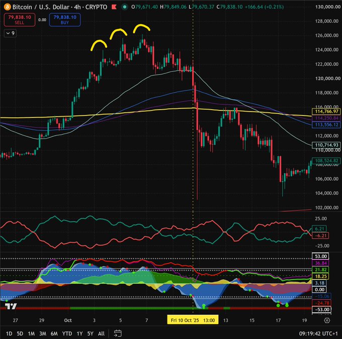 A TradingView chart of Bitcoin/U.S. Dollar on a 4-hour timeframe (BTC/USD), showing price action around $79,838 with yellow hand-drawn arc annotations highlighting a top formation, with moving averages and indicators below.