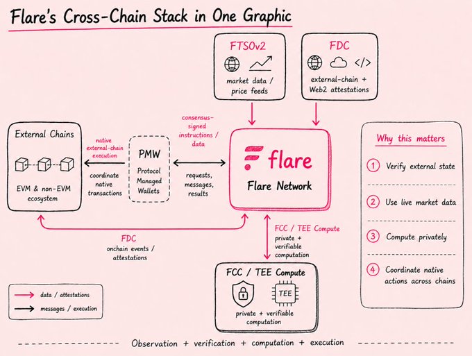 A diagram illustrates Flare's cross-chain stack, showing the Flare Network at the center connected to FTSOv2 (market data/price feeds), FDC (external-chain and Web2 attestations), FCC/TEE Compute (private and verifiable computation), and PMW (Protocol Managed Wallets) that coordinate native actions on EVM and non-EVM external chains. The graphic visually maps the four-step value proposition—verify external state, use live market data, compute privately, and coordinate cross-chain actions—highlighting the flow of data, attestations, messages, and execution across the interconnected components.