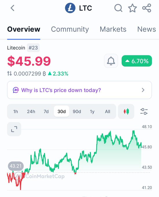 A CoinMarketCap chart shows Litecoin (LTC) at $45.99, up 6.70% over the 30-day period, with a tag ranking it #23. The post's bullish claim of a potential move to $58-60 aligns with the visible upward trend and recent recovery from the $43.21 low shown on the chart.
