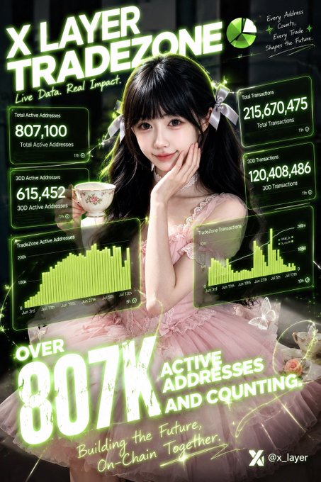 The image is a promotional graphic for "X LAYER TRADEZONE," featuring an anime-style girl in a pink dress surrounded by green data dashboards highlighting metrics like 807,100 total active addresses, 215,670,475 total transactions, and the slogan "OVER 807K ACTIVE ADDRESSES AND COUNTING." The accompanying post, written in Chinese, reflects on enjoying the World Cup prediction game with "Misa" and fellow group members, emphasizing fun and community over winning—tying into the image's celebratory "Building the Future, On-Chain Together" theme as a wrap-up to a successful engagement campaign.