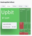The image shows a trading chart from Upbit displaying XRP/KRW at 3,244 with 113,178M in trading volume, illustrating the dominance of XRP trading on South Korea's largest exchange and reinforcing the post's claim about XRP outpacing BTC in volume.