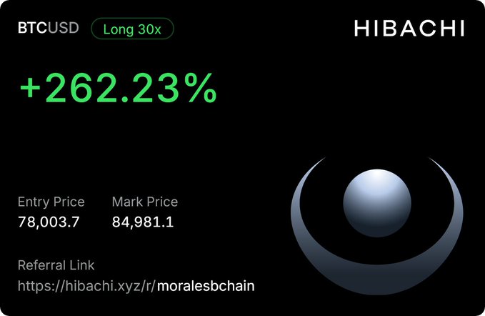 HIBACHI trading interface showing a BTCUSD long position at 30x leverage with a +262.23% gain, entry price 78,003.7 and mark price 84,981.1, plus a referral link.