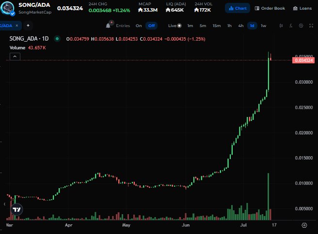 The image shows a 1-day candlestick chart for SONG/ADA on SongBirdMarketCap, displaying a sharp uptrend from around 0.01 in late June to a high of 0.034324, with 24-hour change of +11.24% and volume of 43.657K—visually supporting the post's question about what is driving the recent pump of $SONG on Cardano.