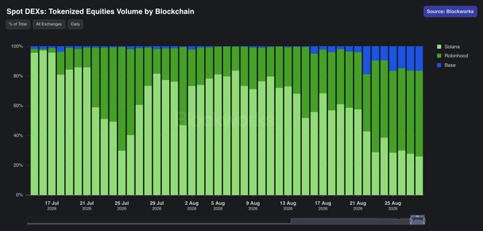 The chart shows the daily distribution of tokenized equities trading volume across Solana, Robinhood, and Base from July to late August, with Solana's share (light green) declining from around 95% to roughly 25%, while Robinhood (dark green) and Base (blue) have steadily gained market share. This illustrates the intensifying competition among the three blockchains for dominance in the tokenized equity space, supporting the post's question about which platform will ultimately capture the largest share of this growing market segment.