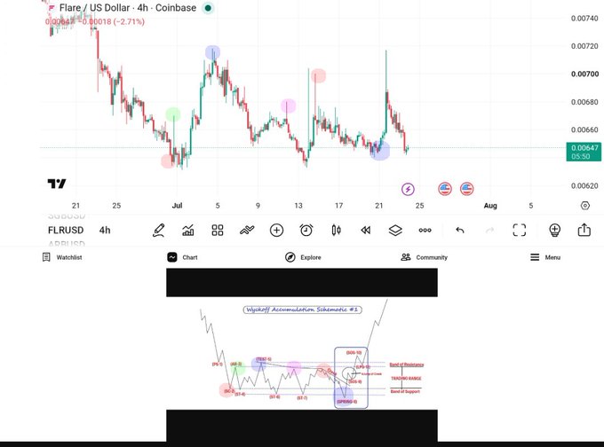 A TradingView chart of "FLR/USD" (Flare / US Dollar) on Coinbase showing a 4-hour price decline of 2.71%, with a hand-drawn technical analysis pattern below it.