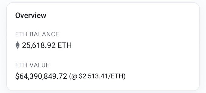 Shows a crypto wallet overview displaying an ETH balance of 25,618.92 ETH with a total value of $64,390,849.72 at $2,513.41/ETH.