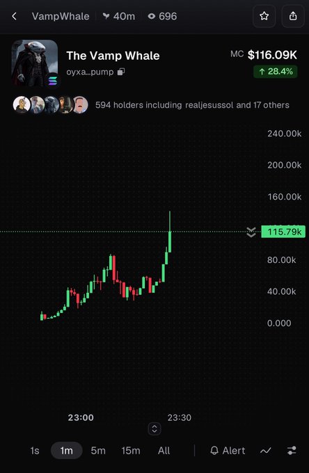 Trading chart for token 'VampWhale' showing a market cap of $116.09K with a 28.4% increase, displayed over a 1m timeframe.