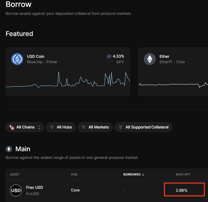Aave V4 "Borrow" interface showing featured USD Coin (Bluechip·Prime) at 4.33% APY and Ether (EtherFi·Core), with a Main market table listing Frax USD (frxUSD) on Core with a 2.98% Base APY—visually supporting the claim that borrowing frxUSD at roughly 3% APY on Aave is cheaper than paying ~11% APY in perpetual funding on Hyperliquid for BTC/ETH leverage.