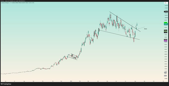 A TradingView daily candlestick chart for $LITE (Lite) shows a clear breakout from a descending channel pattern, with the price piercing the upper trendline near $125-130 after a prolonged uptrend from earlier lows. The post's caption aligns with the chart, highlighting the bullish breakout as a signal for further upside momentum, despite the author's preference for a pullback entry.