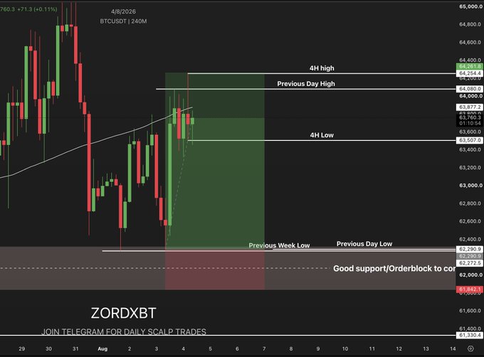 The image shows a BTCUSDT 4-hour candlestick chart (4/8/2026) with key levels marked: 4H High at $64,254, Previous Day High near $64,080, 4H Low at $63,400, Previous Day Low around $62,272, and a highlighted "Good support/Orderblock" zone between $62,272–$62,290, with the current price at $63,652. 

The post directly references the chart's levels, warning that if BTC sweeps $64.2k and closes below $63,900, it could trigger a strong short setup—aligning with the visible resistance zone at the 4H High and the descending price action beneath it.

*Note: I couldn't clearly verify whether the chart was created by "Zordxbt" as labeled, but the watermark appears at the bottom.*