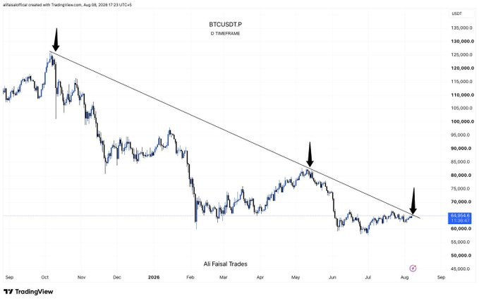 A TradingView daily chart of BTCUSDT (Bitcoin) showing a descending trendline with arrows marking resistance touches in October, May, and August, with a current price around $63,554.19.
