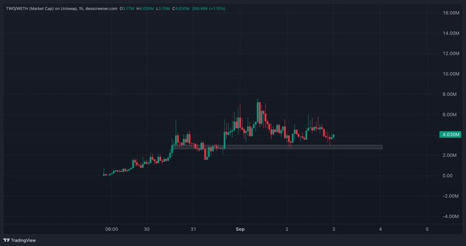A TradingView 1-hour candlestick chart of TWO/WETH on Uniswap shows the pair trading around 4.03M after peaking near 8M, currently down 7.15% on the day—contrasting sharply with the post's promotion of $TWO as a yield-doubling liquidity product.