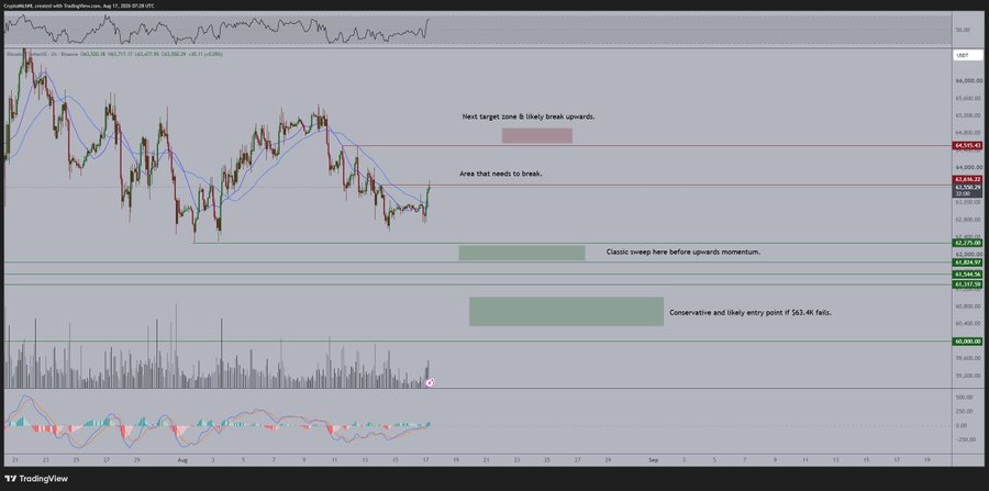 A TradingView chart of Bitcoin/USD (BINANCE:BTCUSDT, 4h) showing price action around $63,500 with annotated key levels: resistance at ~$63,800 marked as "Area that needs to break," a "Classic sweep" zone near $62,400-62,700, and a conservative entry point at $61,197.43, with an upside target near $65,500 labeled "Next target zone & likely break upwards."