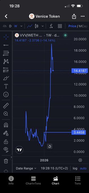 The image shows a phone screen displaying a graph with a blue line indicating a price trend, possibly for Bitcoin or Etherium. The text at the bottom of the image reads "Date Range - 19/28/18-31/31/18", which suggests that this information is from the past week. The post also mentions that the price has been rising and falling over time, with a recent drop in value.