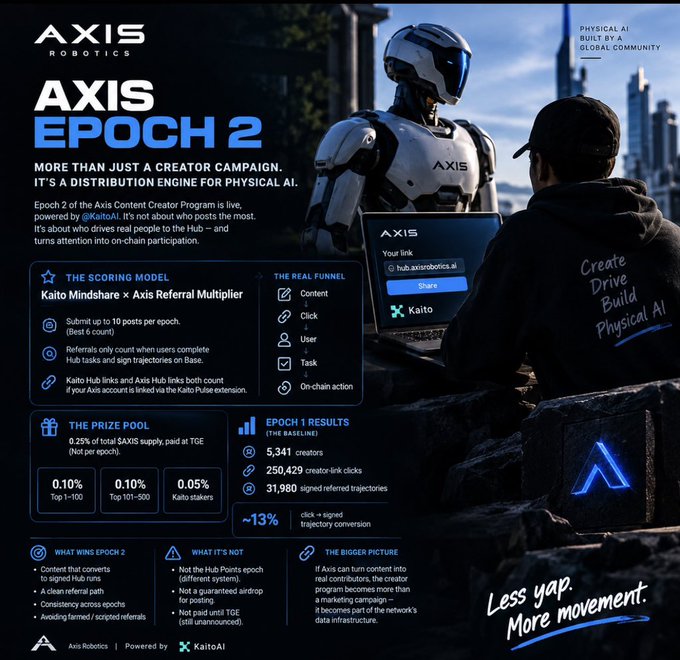 A promotional infographic for 'AXIS ROBOTICS' featuring a humanoid robot and a person with a laptop, advertising 'AXIS EPOCH 2' as a distribution engine for physical AI with details on scoring model, prize pool (0.10% Top 1-100, 0.10% Top 101-500, 0.05% Kaito stakers), and tagged 'Physical AI built by a global community' and 'Less yap. More movement.'