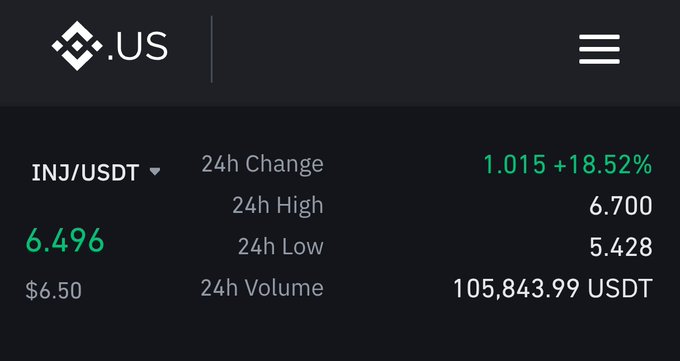 !""The $INJ price has increased by 1.15% @BinanceUS after they mentioned 24h change, which currently reads $6.49 per coin.""@BinanceUS"has posted this information about trading volume and high/low prices for the coin. The image seems to be related to Bitcoin trading, and it shows a close-up view of the screen where you can see the ticker symbol (INJ) with its current price, along with various other data.""The price has increased by 1.15% @BinanceUS after they mentioned 24h change, which currently reads $6.49 per coin."". The text in this image provides insights into the Bitcoin trading environment and is likely related to a recent post made on the cryptocurrency exchange.