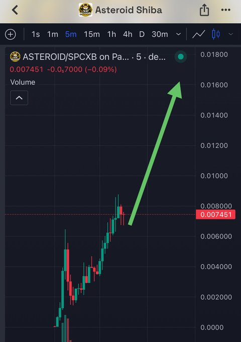 A 5-minute candlestick chart for "ASTEROID/SPCXB on PancakeSwap" showing a price of 0.007451 USDT, with a green upward arrow overlaid to emphasize the token's bullish momentum from near zero toward 0.018000—visually supporting the post's claim of massive gains ($23K to $7M) for the $ASTEROID coin and its associated contract address on BNB Chain.