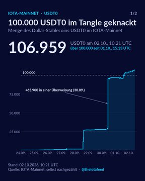 A chart titled '100.000 USDT0 im Tangle geknackt' shows 106,959 USDT0 USDT0 on the IOTA-Mainnet between 02.10 and 10.21 UTC, with step increases reaching above 100,000.