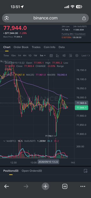 A screenshot of the Binance BTC/USDT chart showing a price of 77,944.0 with a -1.29% decline, illustrating a live liquidation support level at 77,967.8 where market makers are reacting to the liquidation heat. The chart displays the 1-minute candle drop to 77,790.1, confirming the targeted liquidation zone highlighted by the #Liqheat indicator.