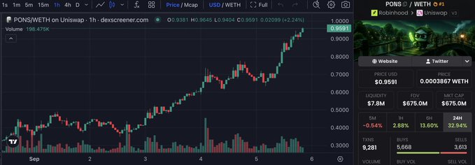 A Dexscreener chart of $PONS/WETH on Uniswap shows the token's price climbing steadily from ~$0.40 to $0.9591 over the first week of September, with a market cap of $675M and 2.88% gain in the last hour, supporting the post's observation of the launchpad token "grinding toward $1."