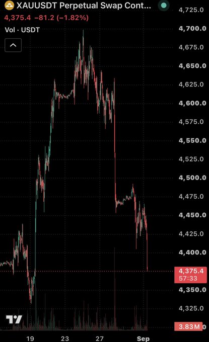 A TradingView chart of the XAUUSDT Perpetual Swap Contract showing a decline to 4,375.4, down 1.82%.